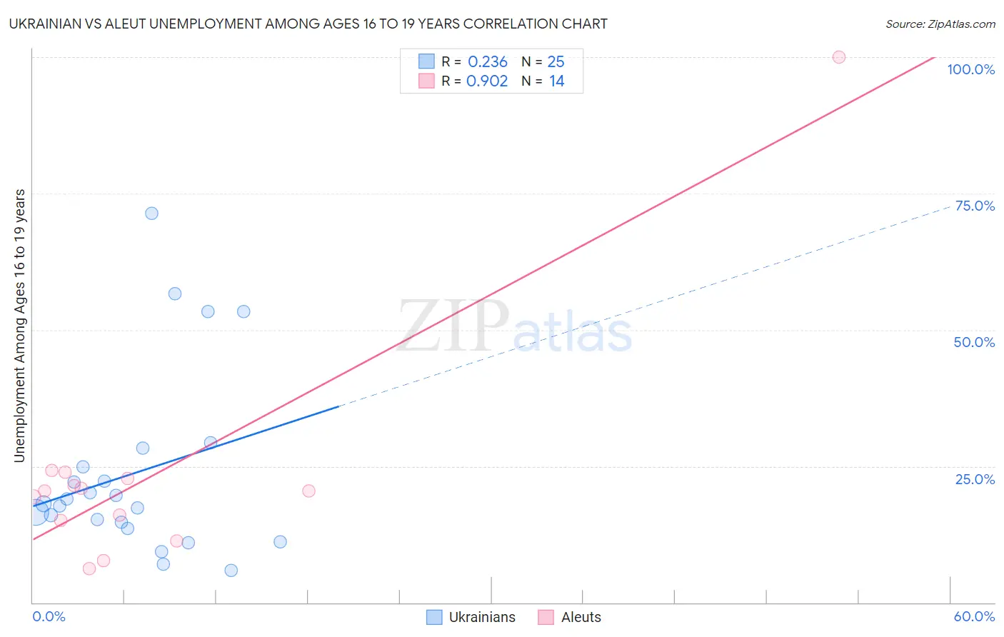 Ukrainian vs Aleut Unemployment Among Ages 16 to 19 years