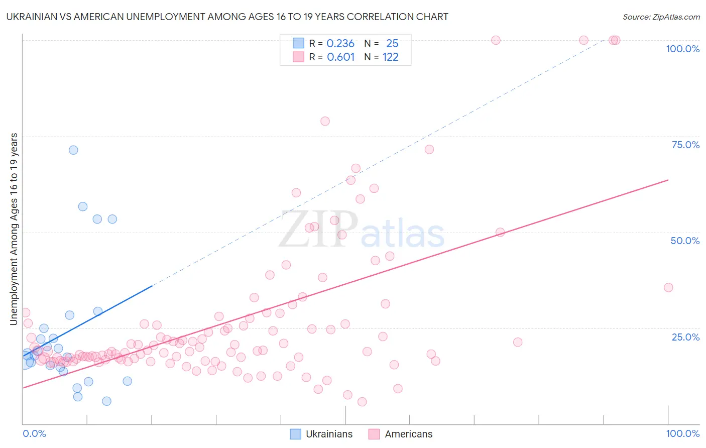 Ukrainian vs American Unemployment Among Ages 16 to 19 years
