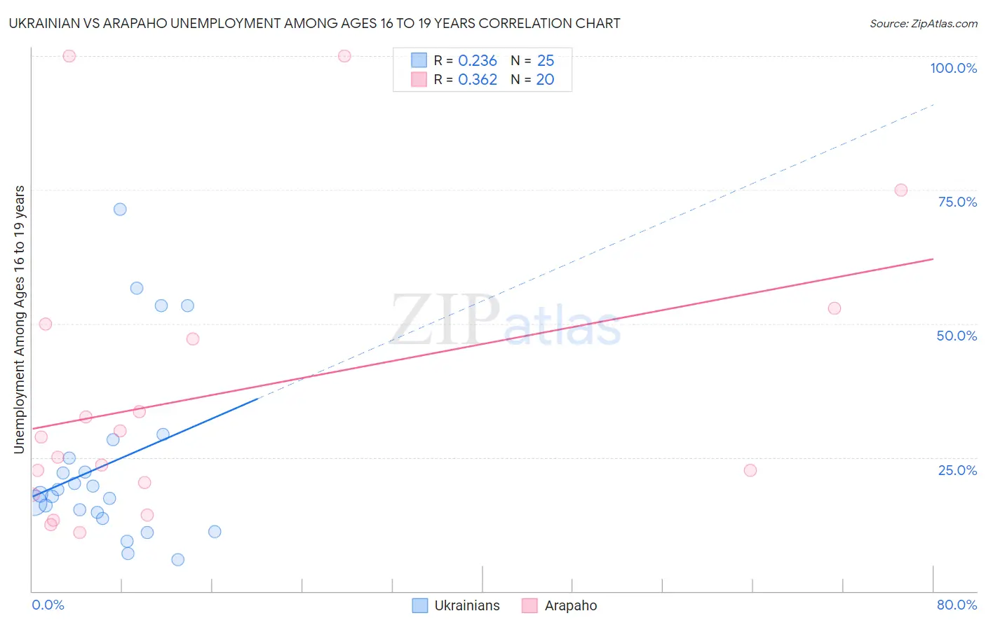 Ukrainian vs Arapaho Unemployment Among Ages 16 to 19 years