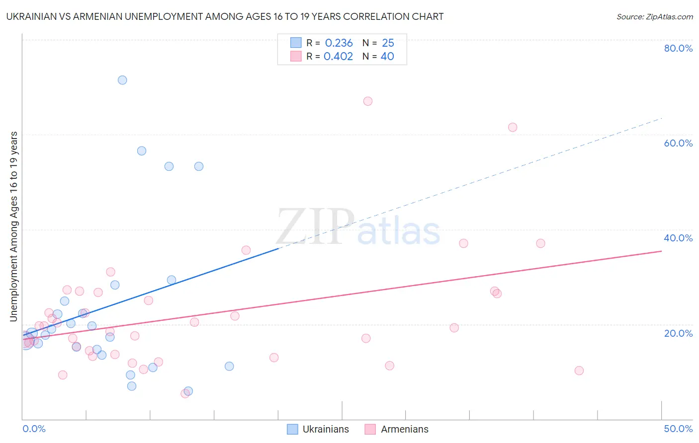 Ukrainian vs Armenian Unemployment Among Ages 16 to 19 years