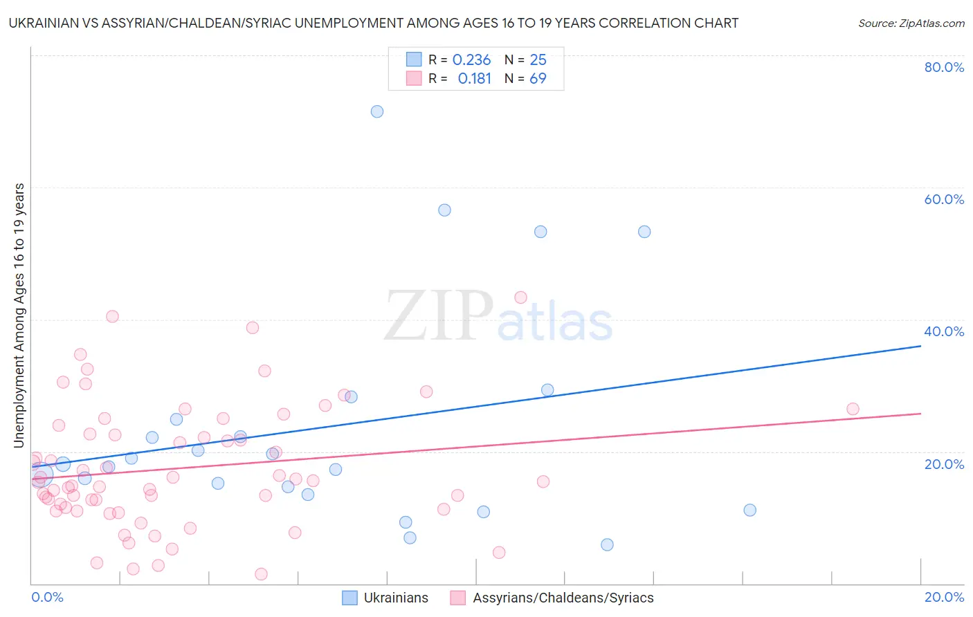 Ukrainian vs Assyrian/Chaldean/Syriac Unemployment Among Ages 16 to 19 years