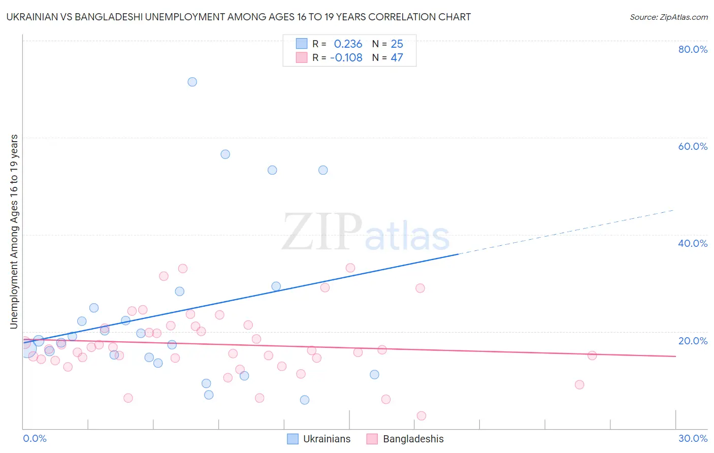 Ukrainian vs Bangladeshi Unemployment Among Ages 16 to 19 years