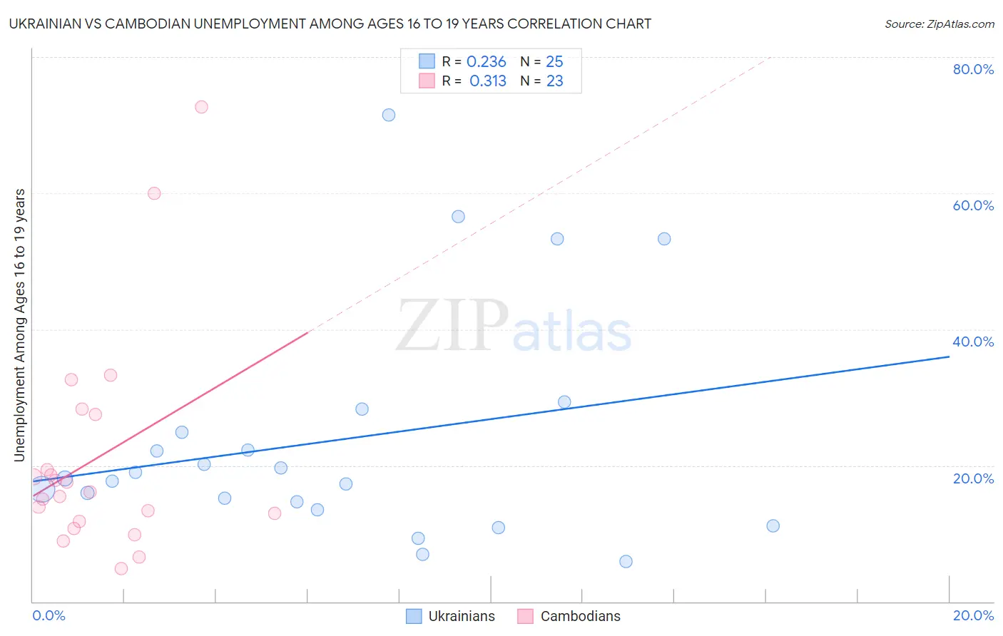 Ukrainian vs Cambodian Unemployment Among Ages 16 to 19 years