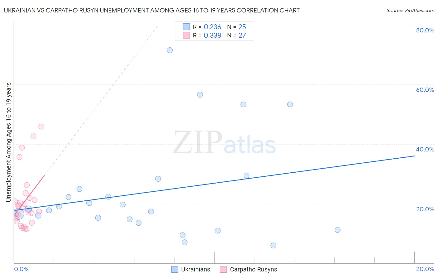 Ukrainian vs Carpatho Rusyn Unemployment Among Ages 16 to 19 years