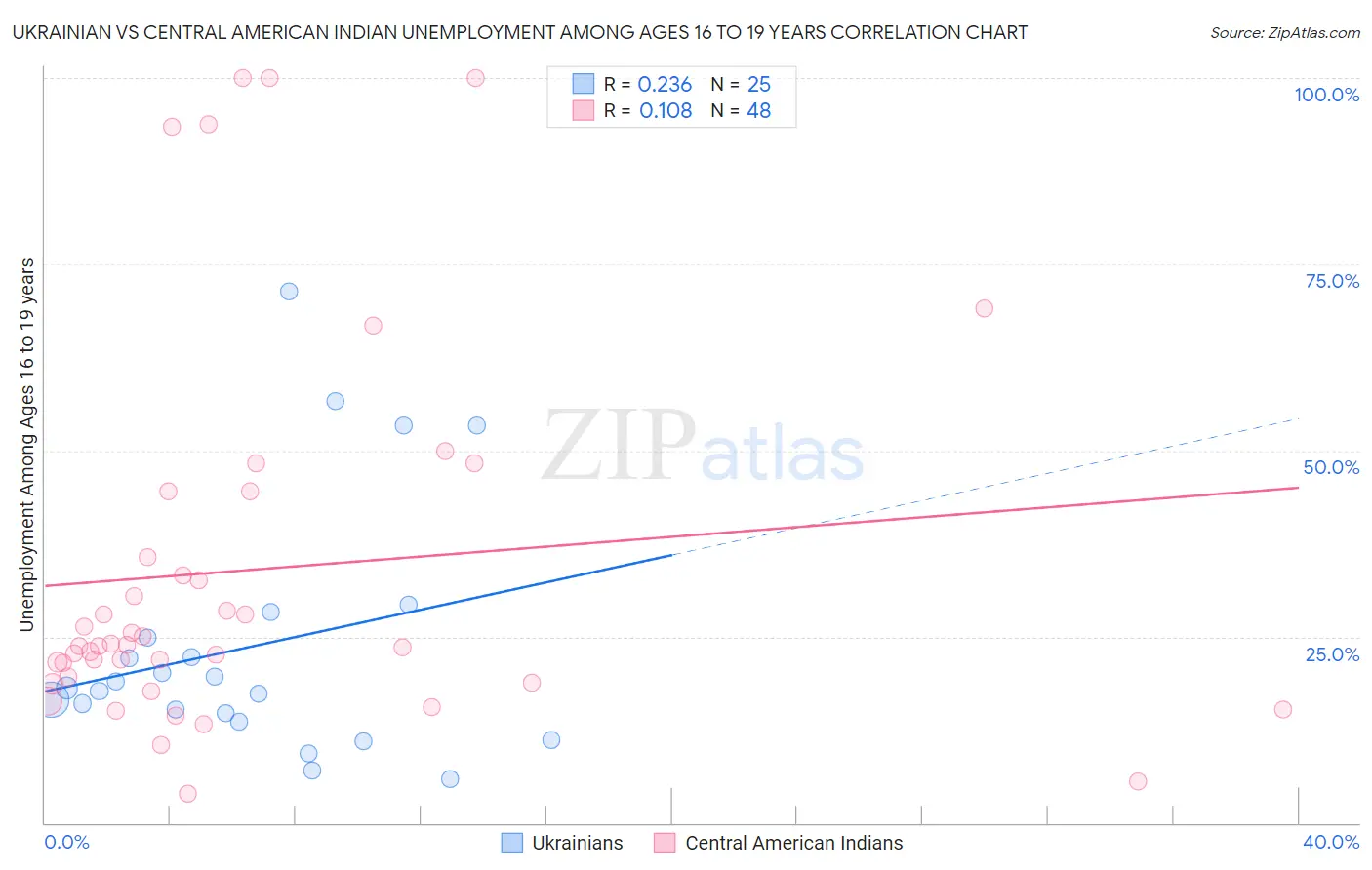Ukrainian vs Central American Indian Unemployment Among Ages 16 to 19 years