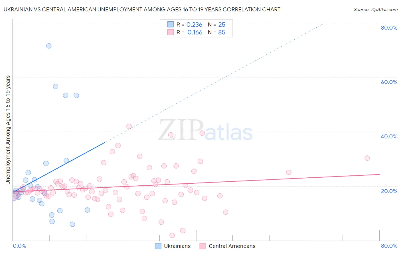 Ukrainian vs Central American Unemployment Among Ages 16 to 19 years