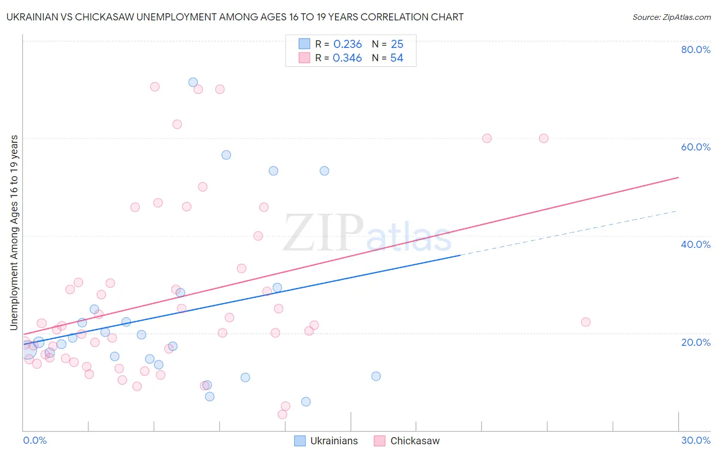 Ukrainian vs Chickasaw Unemployment Among Ages 16 to 19 years