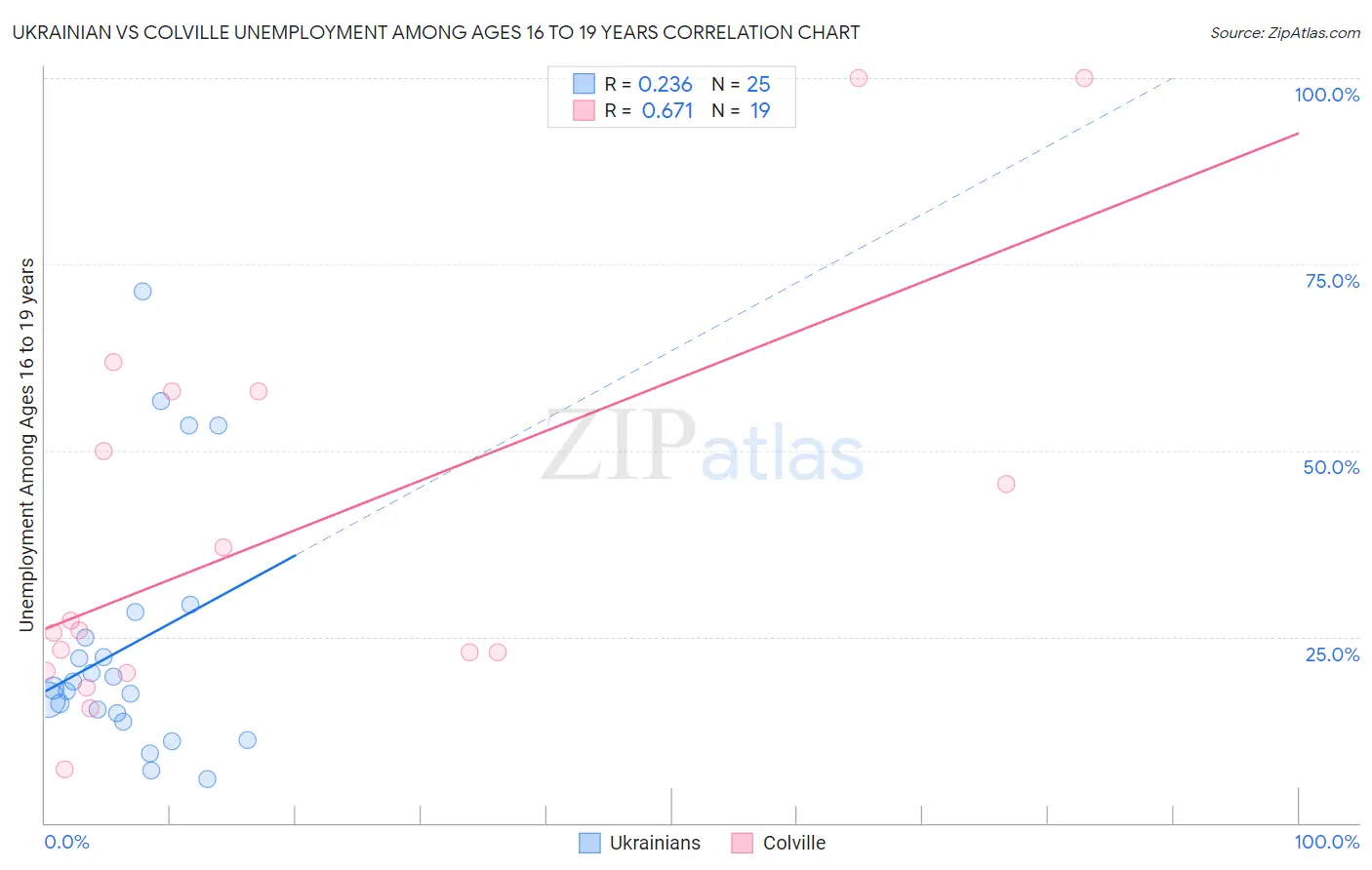 Ukrainian vs Colville Unemployment Among Ages 16 to 19 years