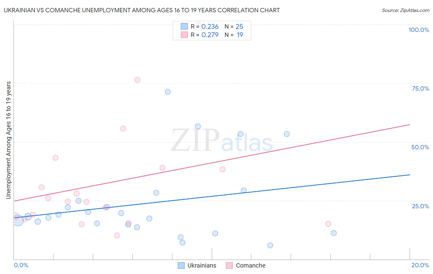 Ukrainian vs Comanche Unemployment Among Ages 16 to 19 years