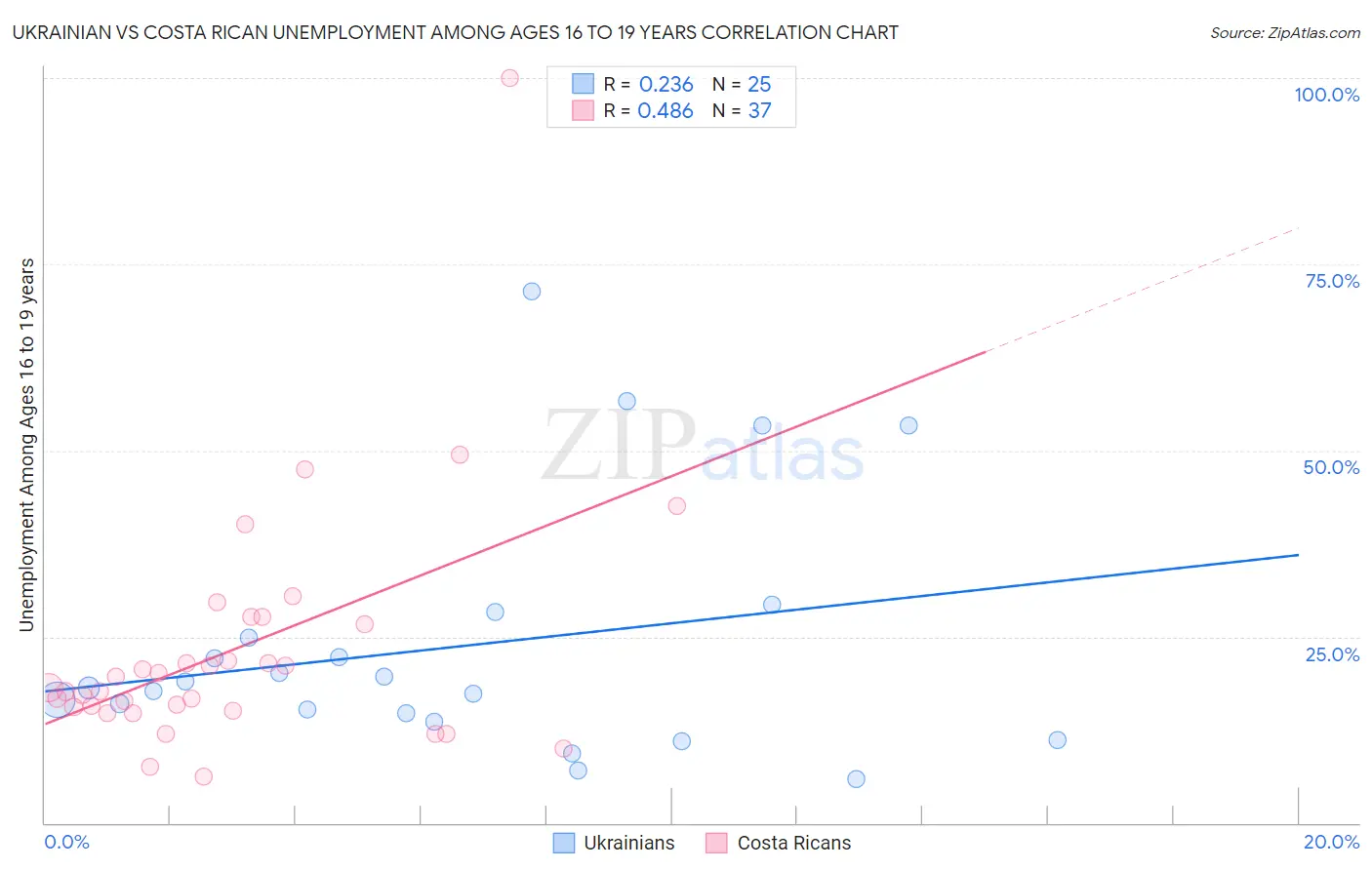 Ukrainian vs Costa Rican Unemployment Among Ages 16 to 19 years