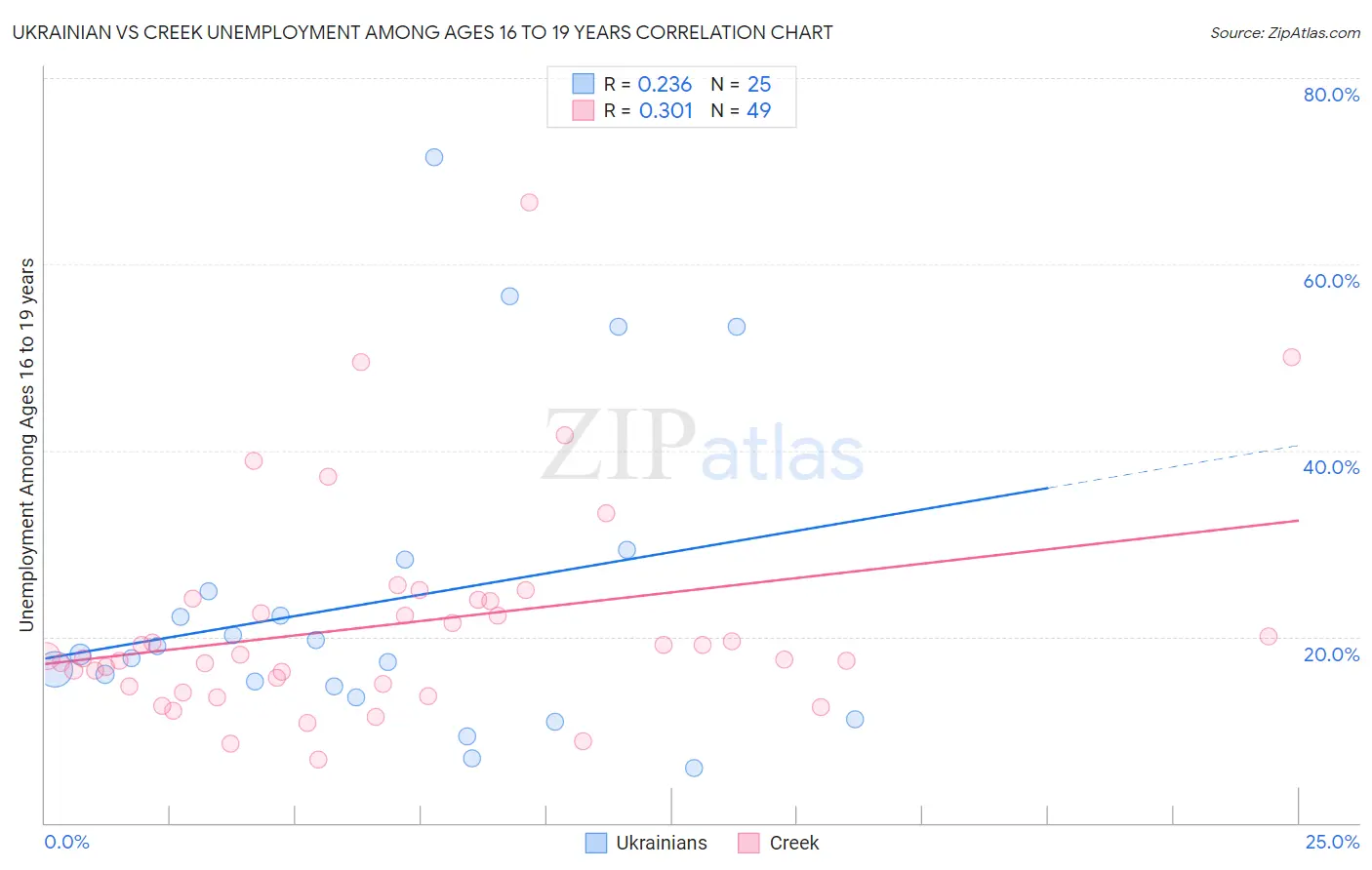 Ukrainian vs Creek Unemployment Among Ages 16 to 19 years