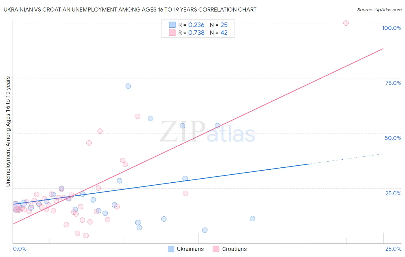 Ukrainian vs Croatian Unemployment Among Ages 16 to 19 years
