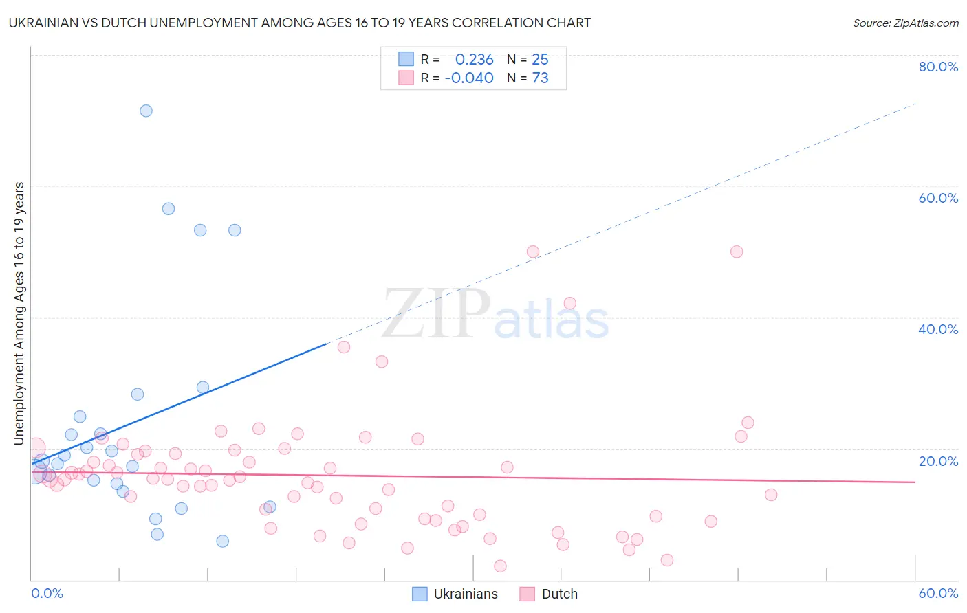 Ukrainian vs Dutch Unemployment Among Ages 16 to 19 years