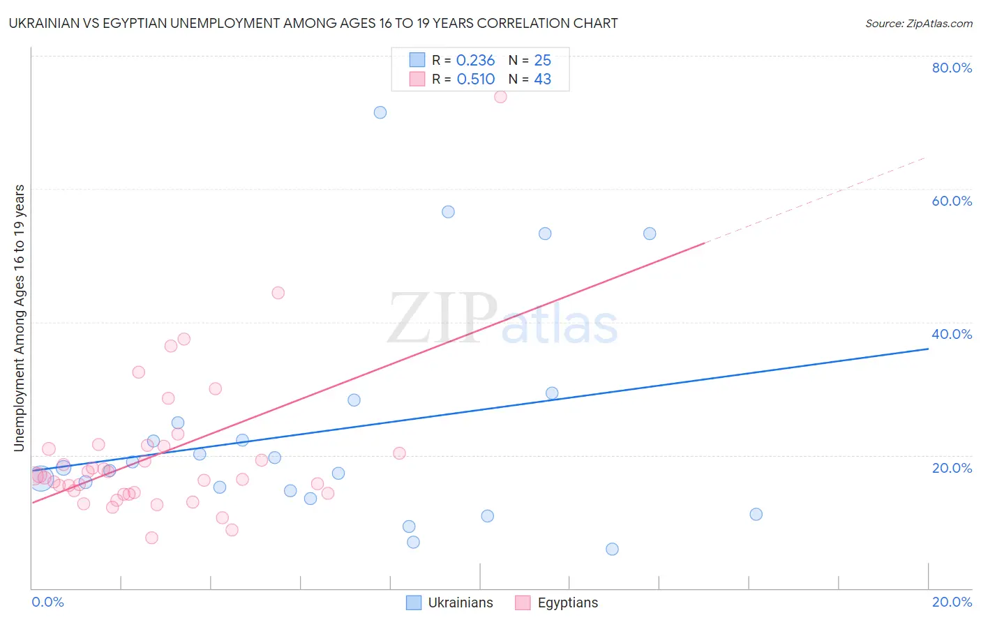 Ukrainian vs Egyptian Unemployment Among Ages 16 to 19 years