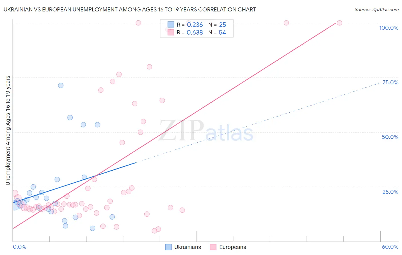 Ukrainian vs European Unemployment Among Ages 16 to 19 years