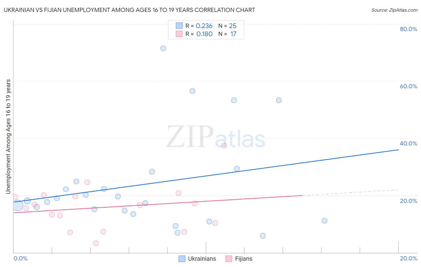 Ukrainian vs Fijian Unemployment Among Ages 16 to 19 years
