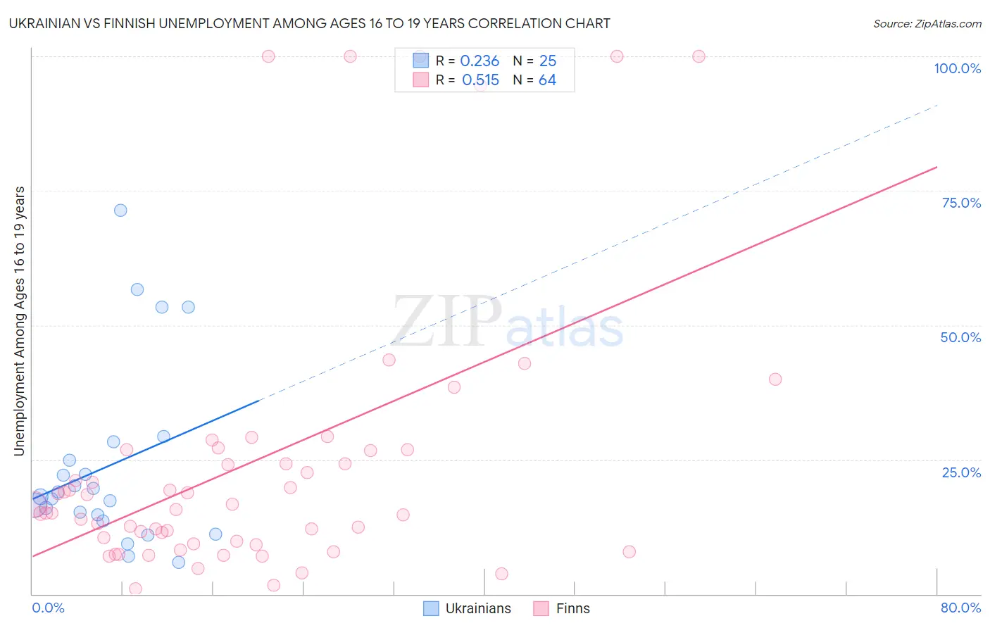 Ukrainian vs Finnish Unemployment Among Ages 16 to 19 years