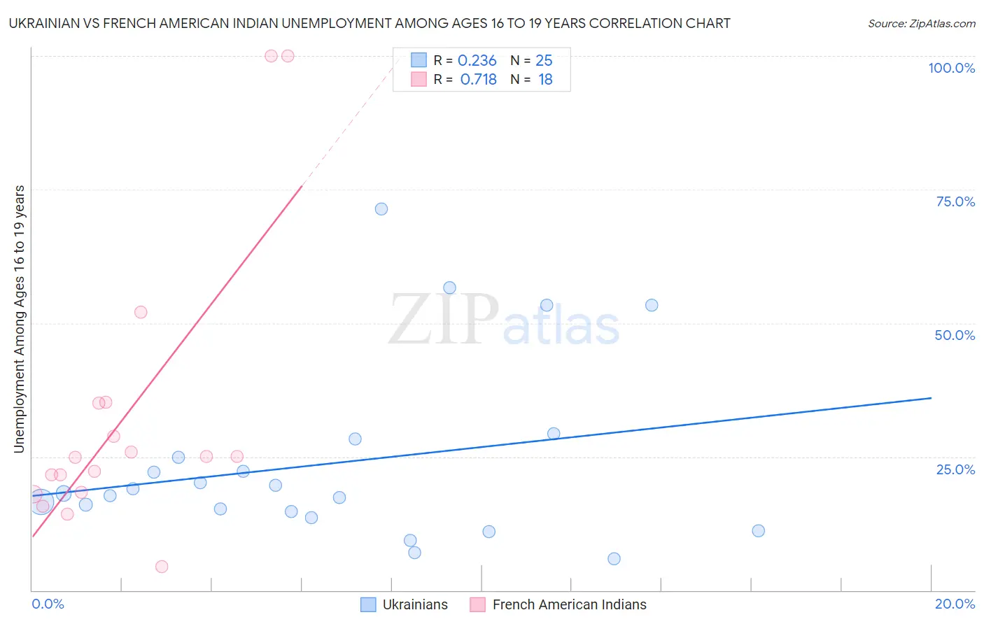 Ukrainian vs French American Indian Unemployment Among Ages 16 to 19 years