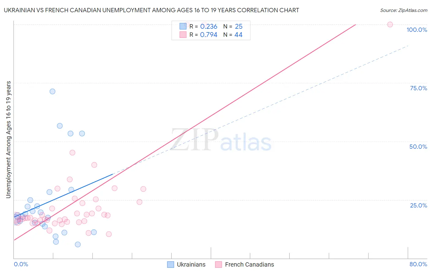 Ukrainian vs French Canadian Unemployment Among Ages 16 to 19 years
