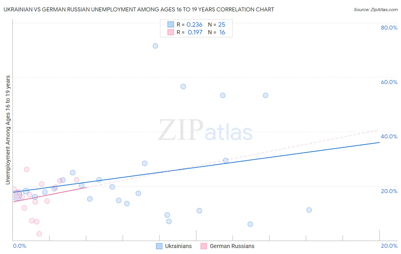 Ukrainian vs German Russian Unemployment Among Ages 16 to 19 years