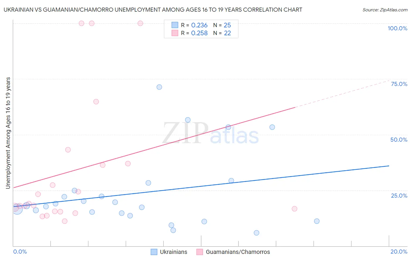 Ukrainian vs Guamanian/Chamorro Unemployment Among Ages 16 to 19 years