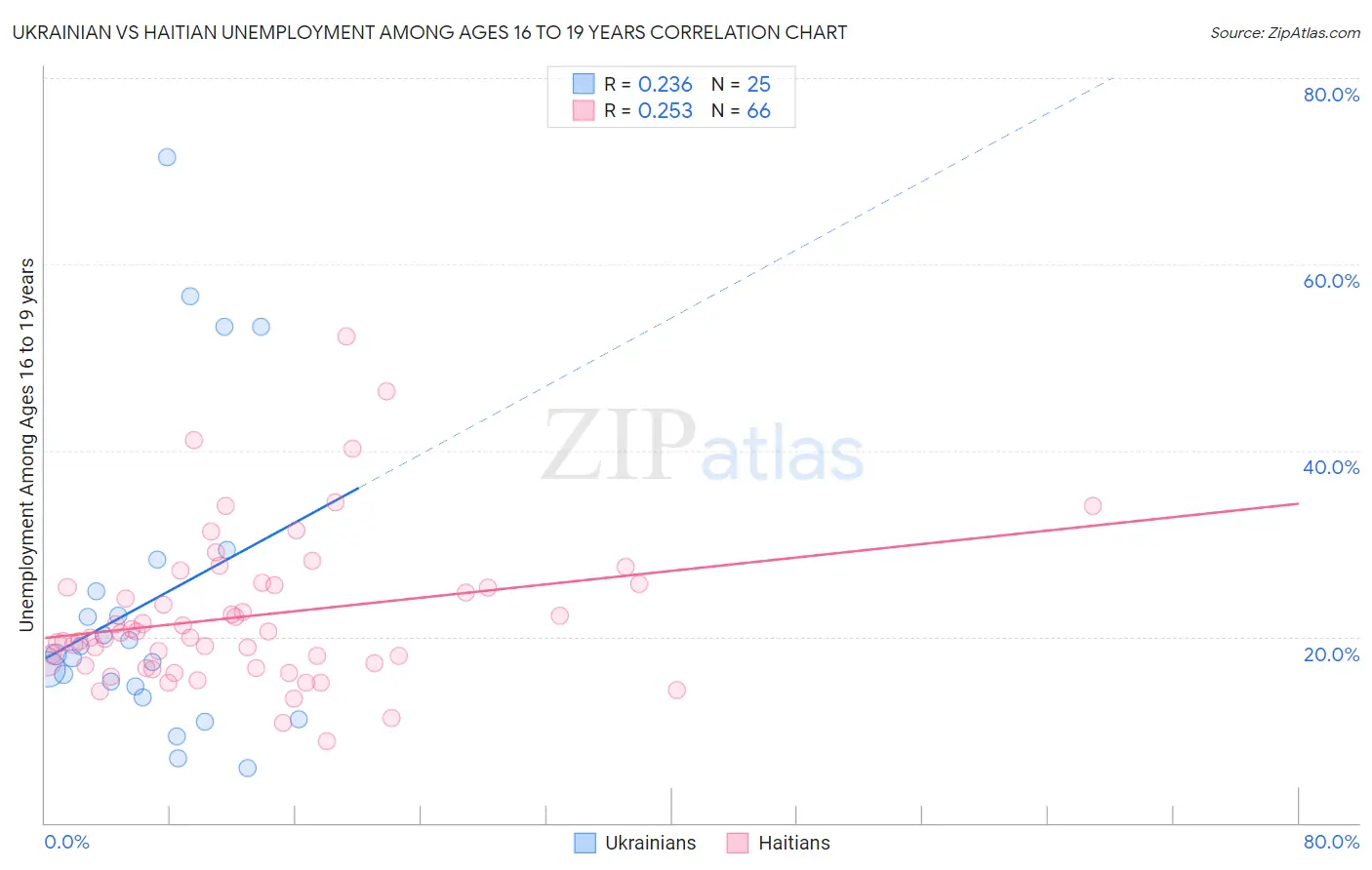 Ukrainian vs Haitian Unemployment Among Ages 16 to 19 years