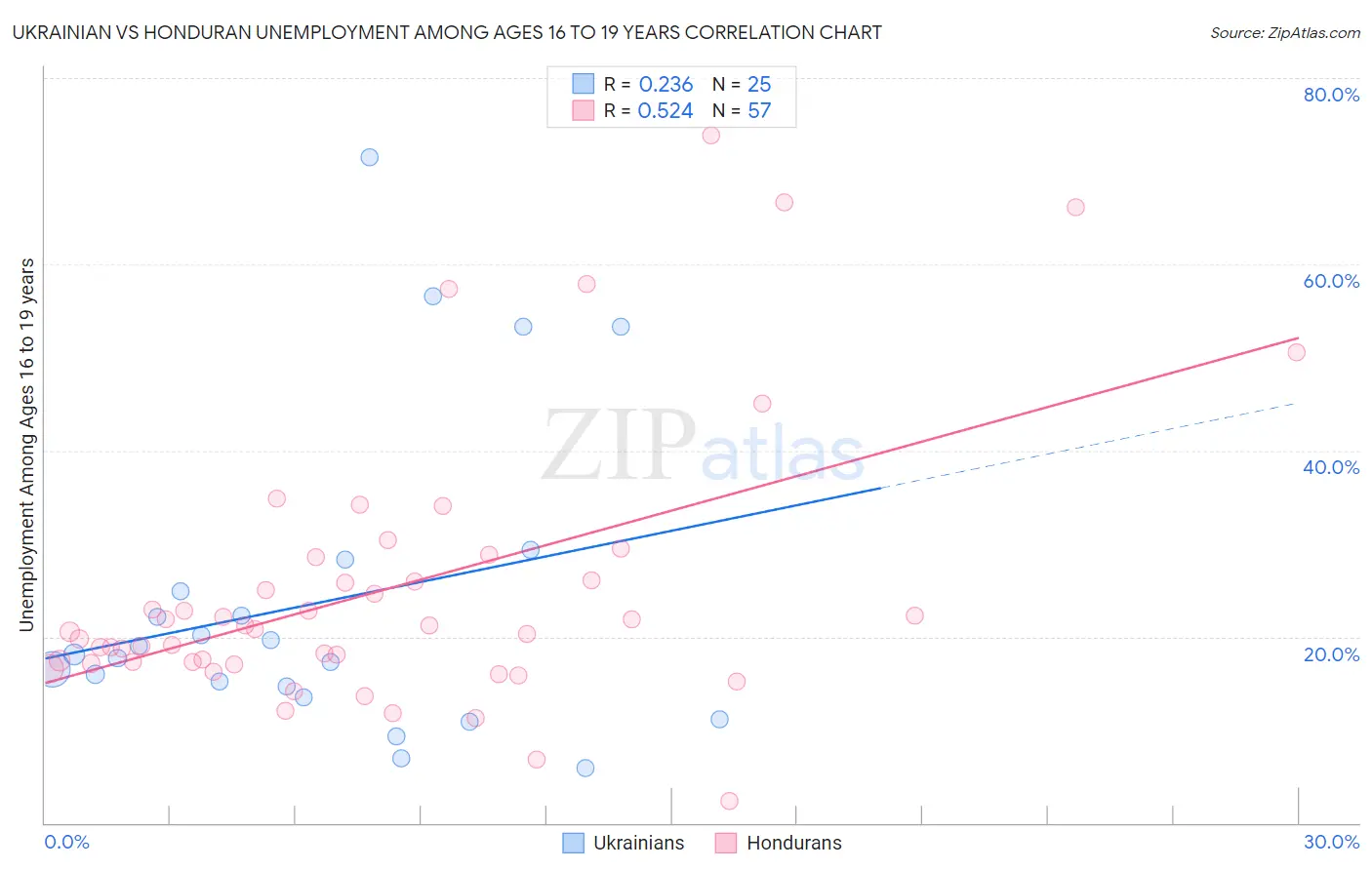 Ukrainian vs Honduran Unemployment Among Ages 16 to 19 years