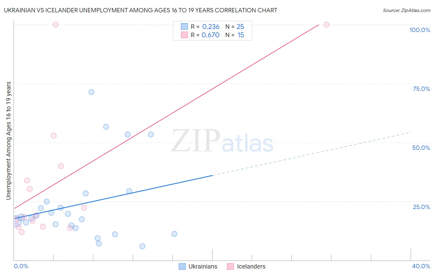 Ukrainian vs Icelander Unemployment Among Ages 16 to 19 years