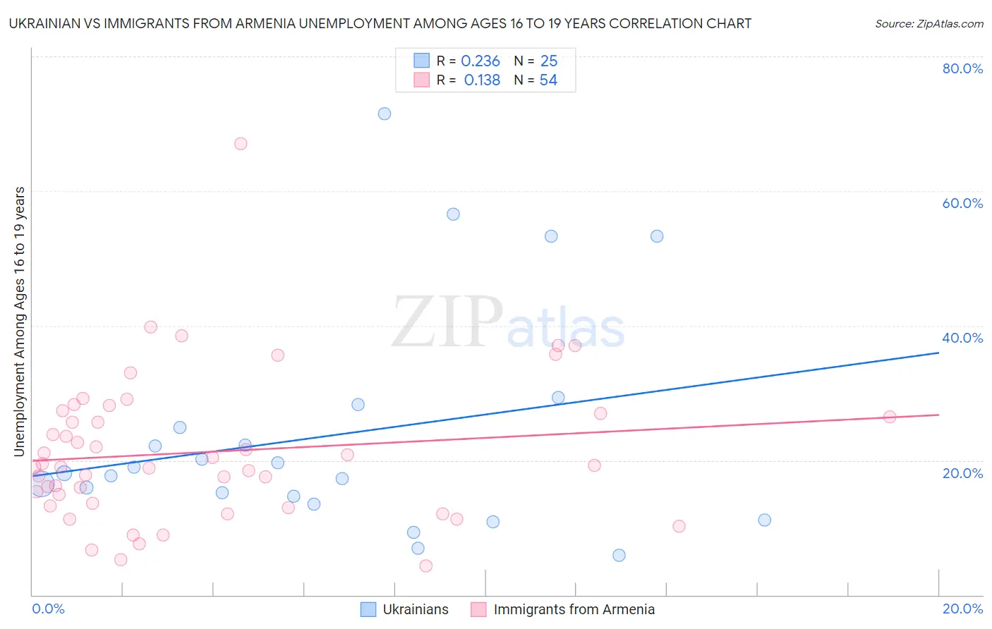 Ukrainian vs Immigrants from Armenia Unemployment Among Ages 16 to 19 years