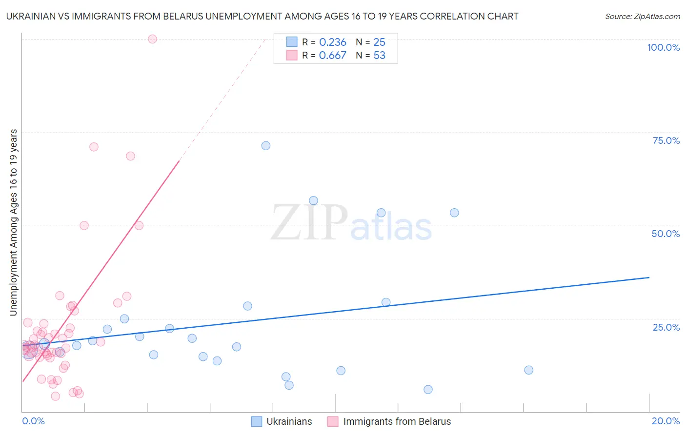 Ukrainian vs Immigrants from Belarus Unemployment Among Ages 16 to 19 years