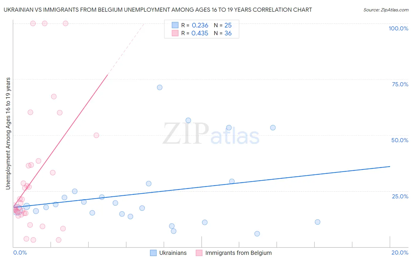 Ukrainian vs Immigrants from Belgium Unemployment Among Ages 16 to 19 years