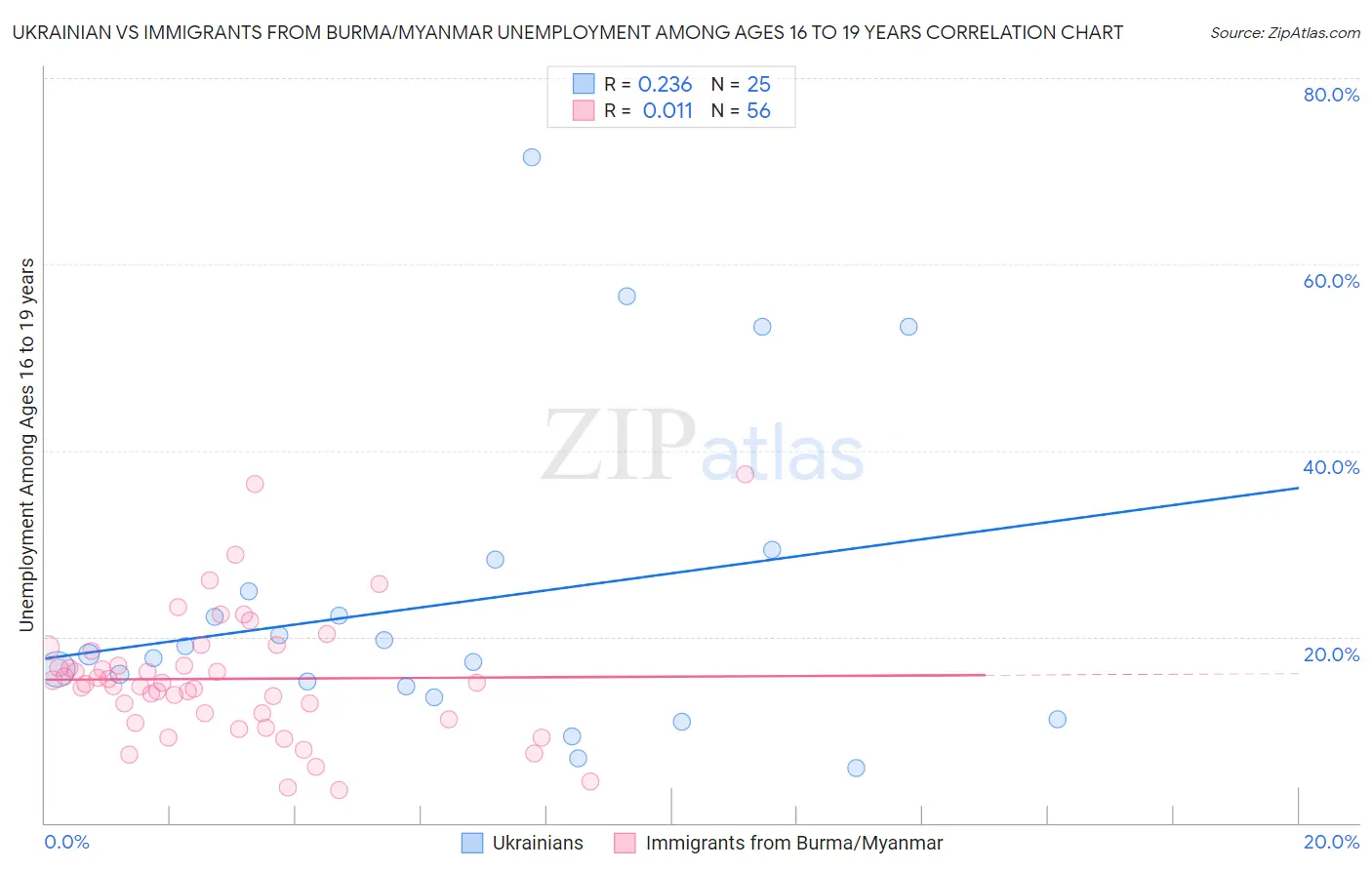 Ukrainian vs Immigrants from Burma/Myanmar Unemployment Among Ages 16 to 19 years