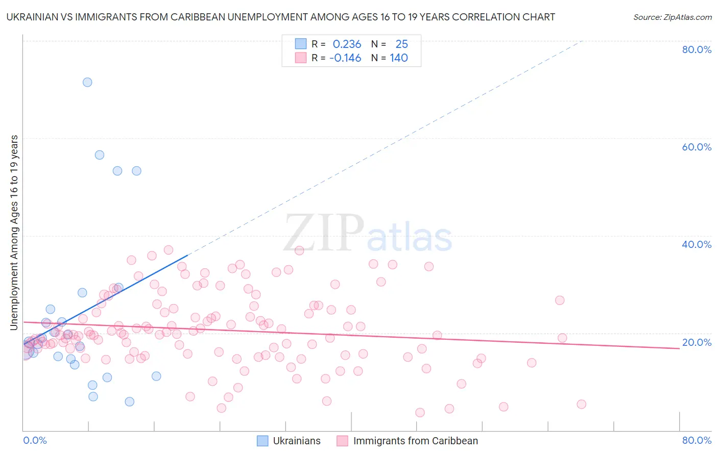 Ukrainian vs Immigrants from Caribbean Unemployment Among Ages 16 to 19 years