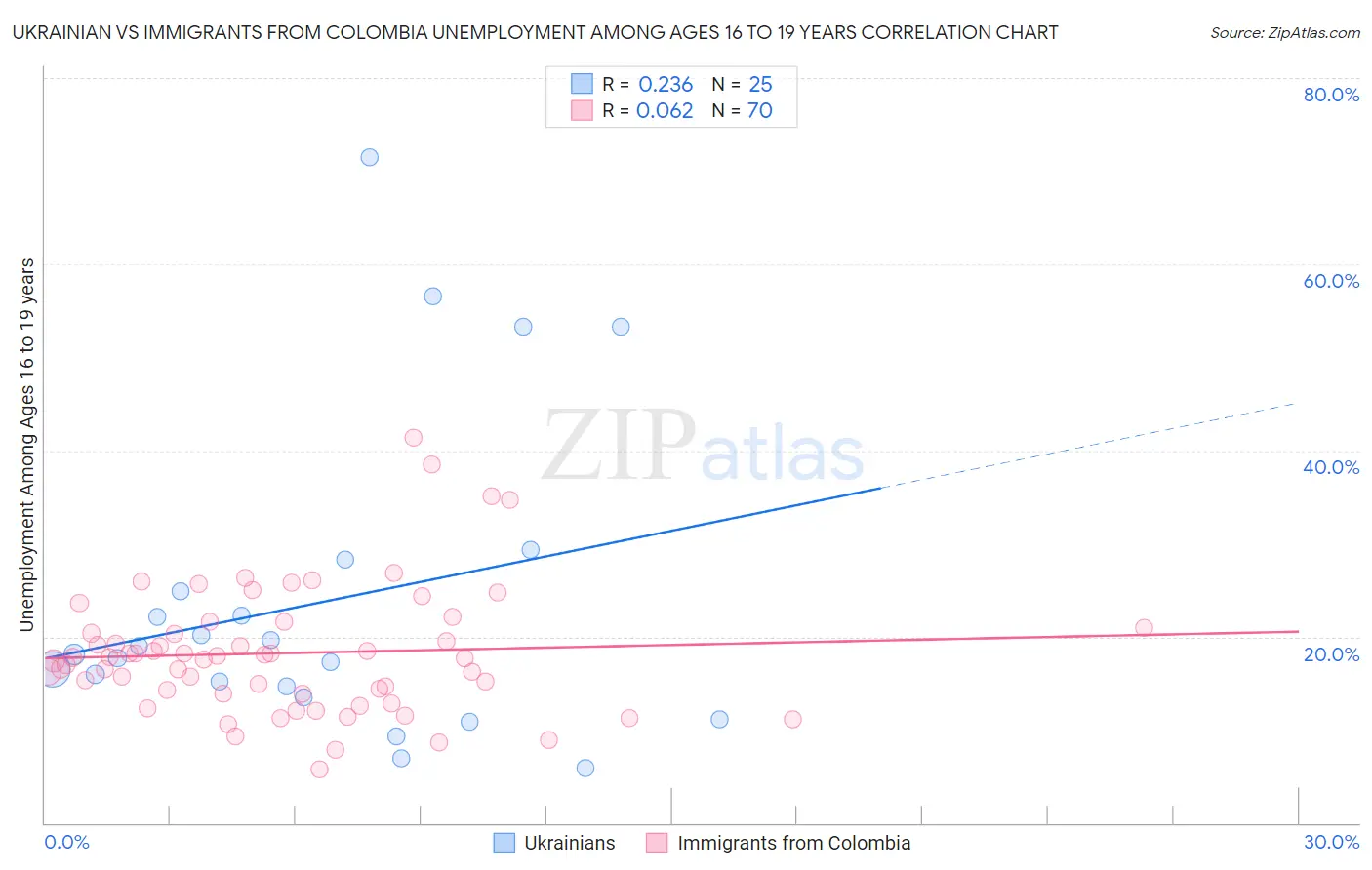 Ukrainian vs Immigrants from Colombia Unemployment Among Ages 16 to 19 years
