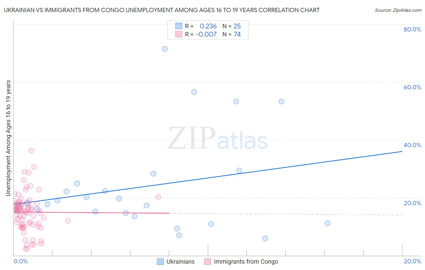 Ukrainian vs Immigrants from Congo Unemployment Among Ages 16 to 19 years