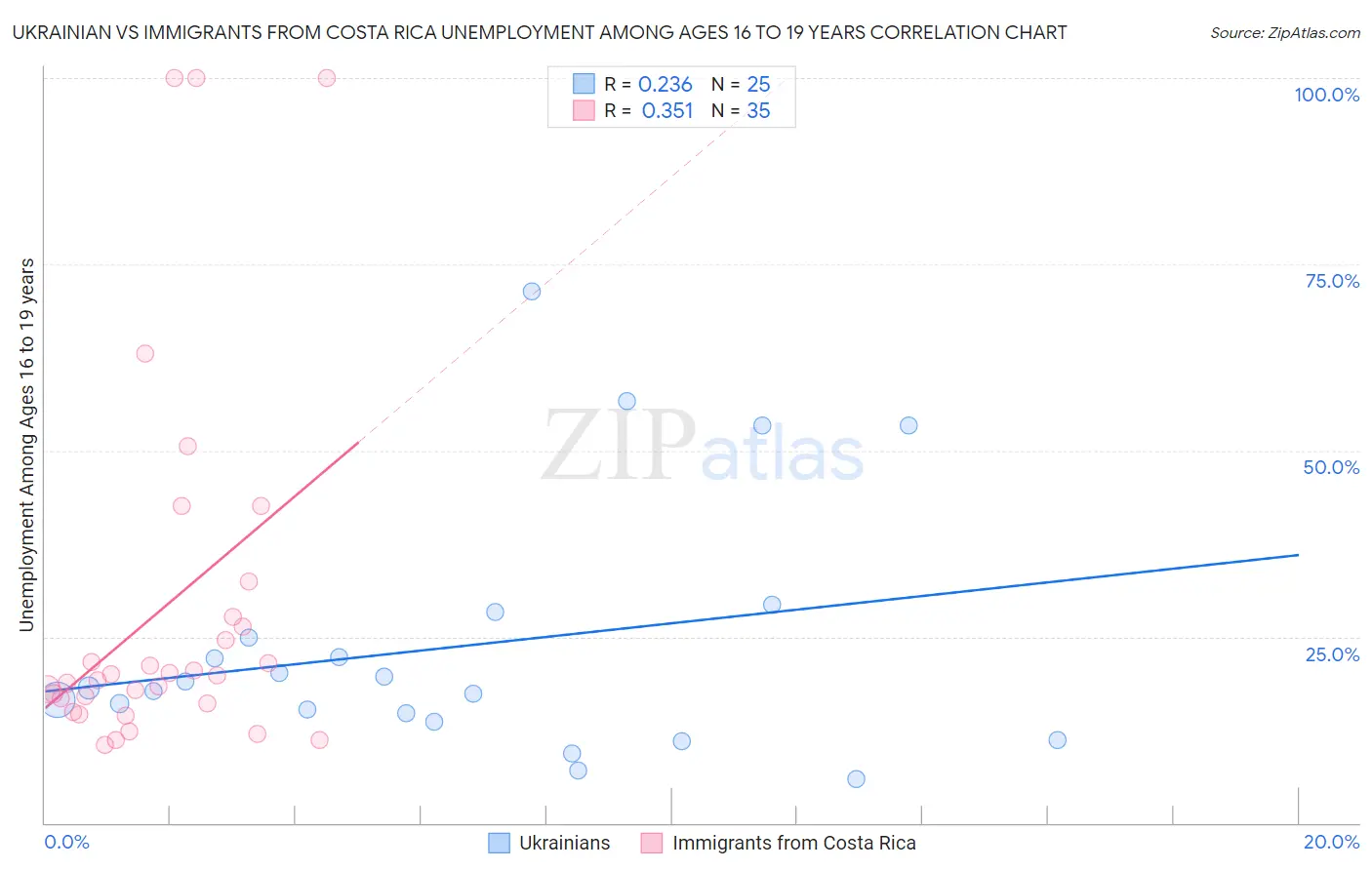 Ukrainian vs Immigrants from Costa Rica Unemployment Among Ages 16 to 19 years