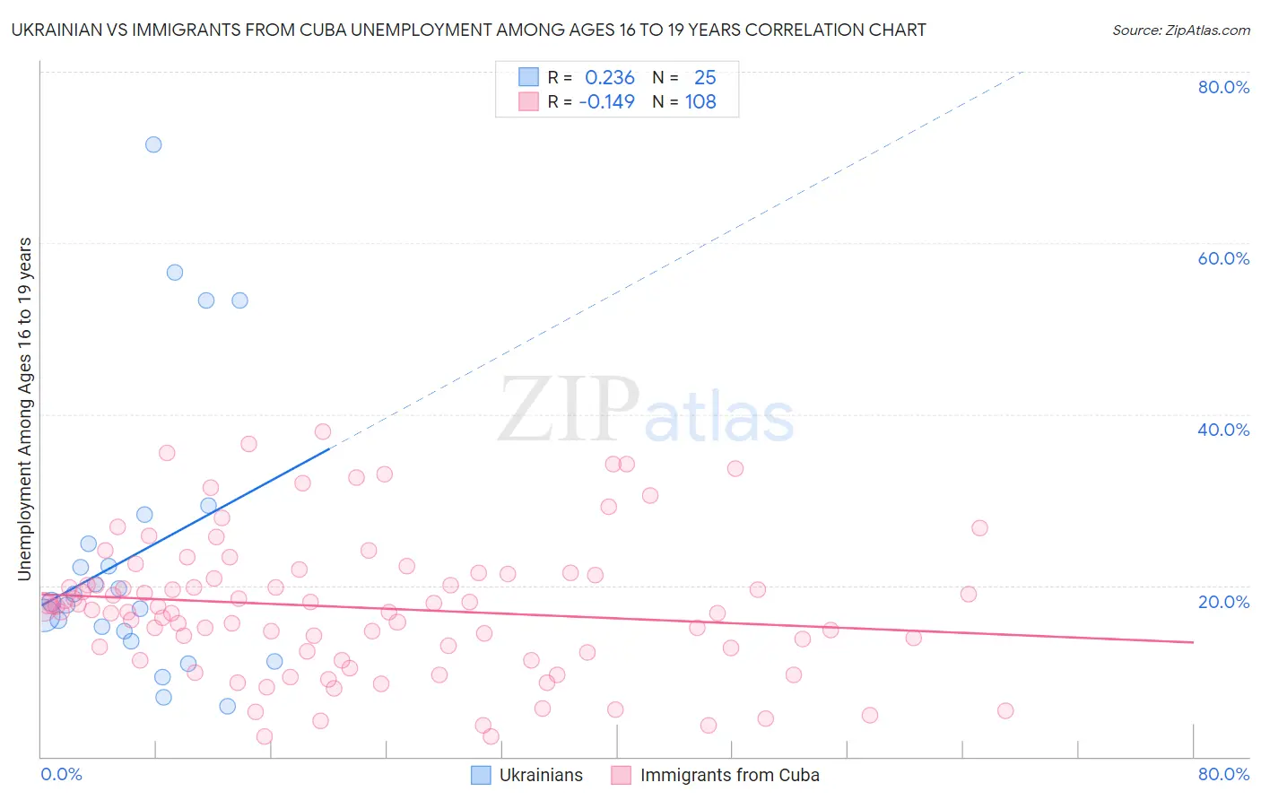 Ukrainian vs Immigrants from Cuba Unemployment Among Ages 16 to 19 years