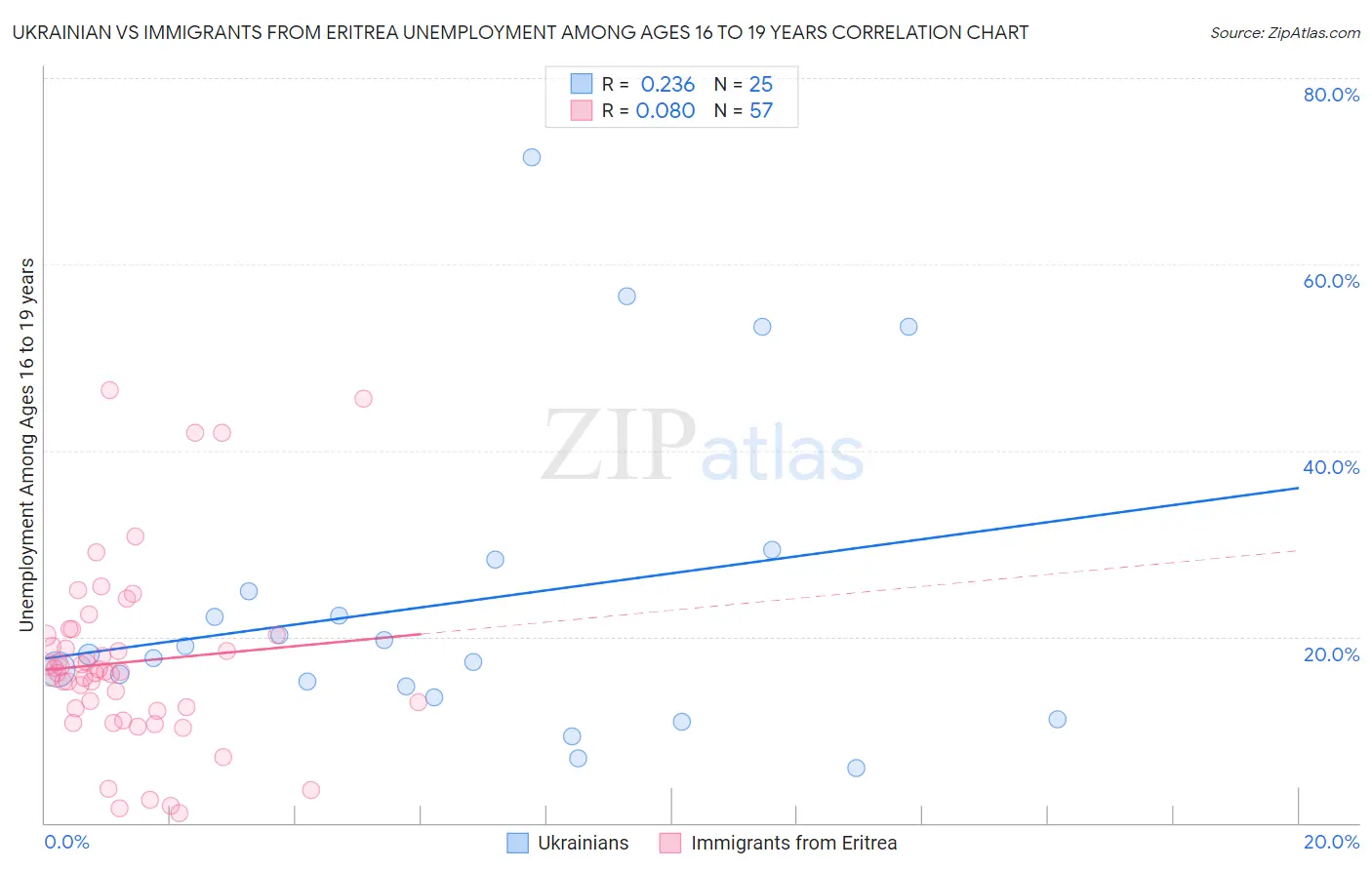Ukrainian vs Immigrants from Eritrea Unemployment Among Ages 16 to 19 years