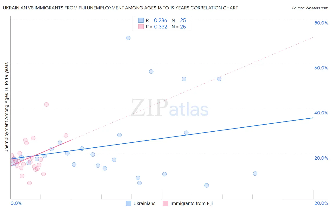 Ukrainian vs Immigrants from Fiji Unemployment Among Ages 16 to 19 years