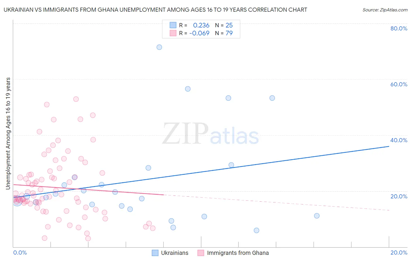 Ukrainian vs Immigrants from Ghana Unemployment Among Ages 16 to 19 years