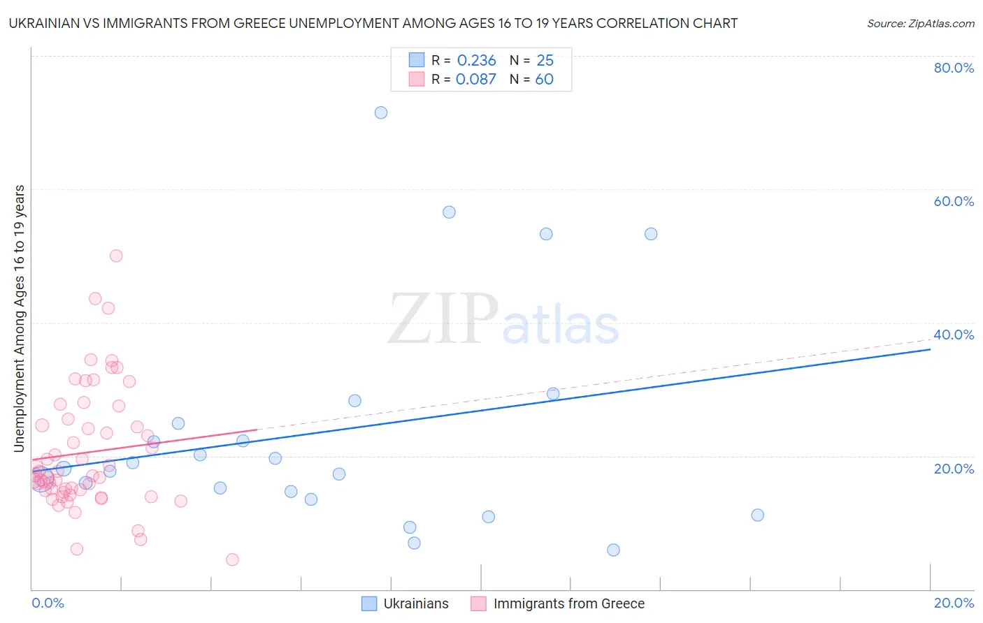 Ukrainian vs Immigrants from Greece Unemployment Among Ages 16 to 19 years