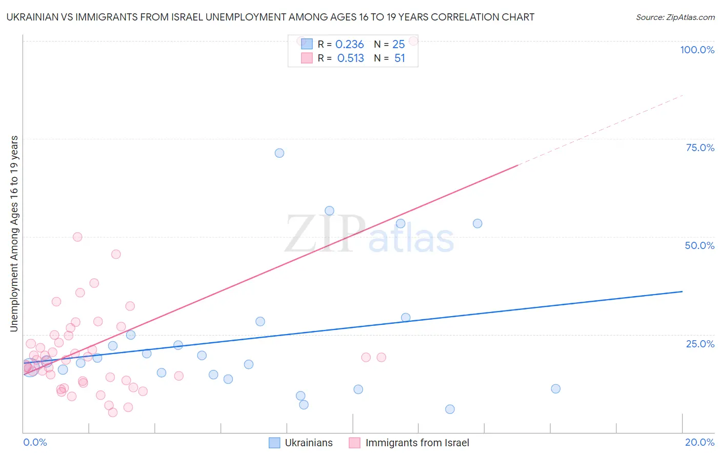 Ukrainian vs Immigrants from Israel Unemployment Among Ages 16 to 19 years