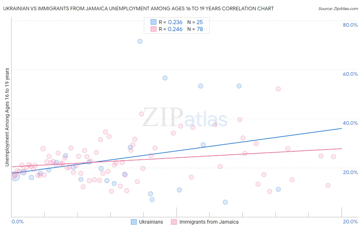 Ukrainian vs Immigrants from Jamaica Unemployment Among Ages 16 to 19 years