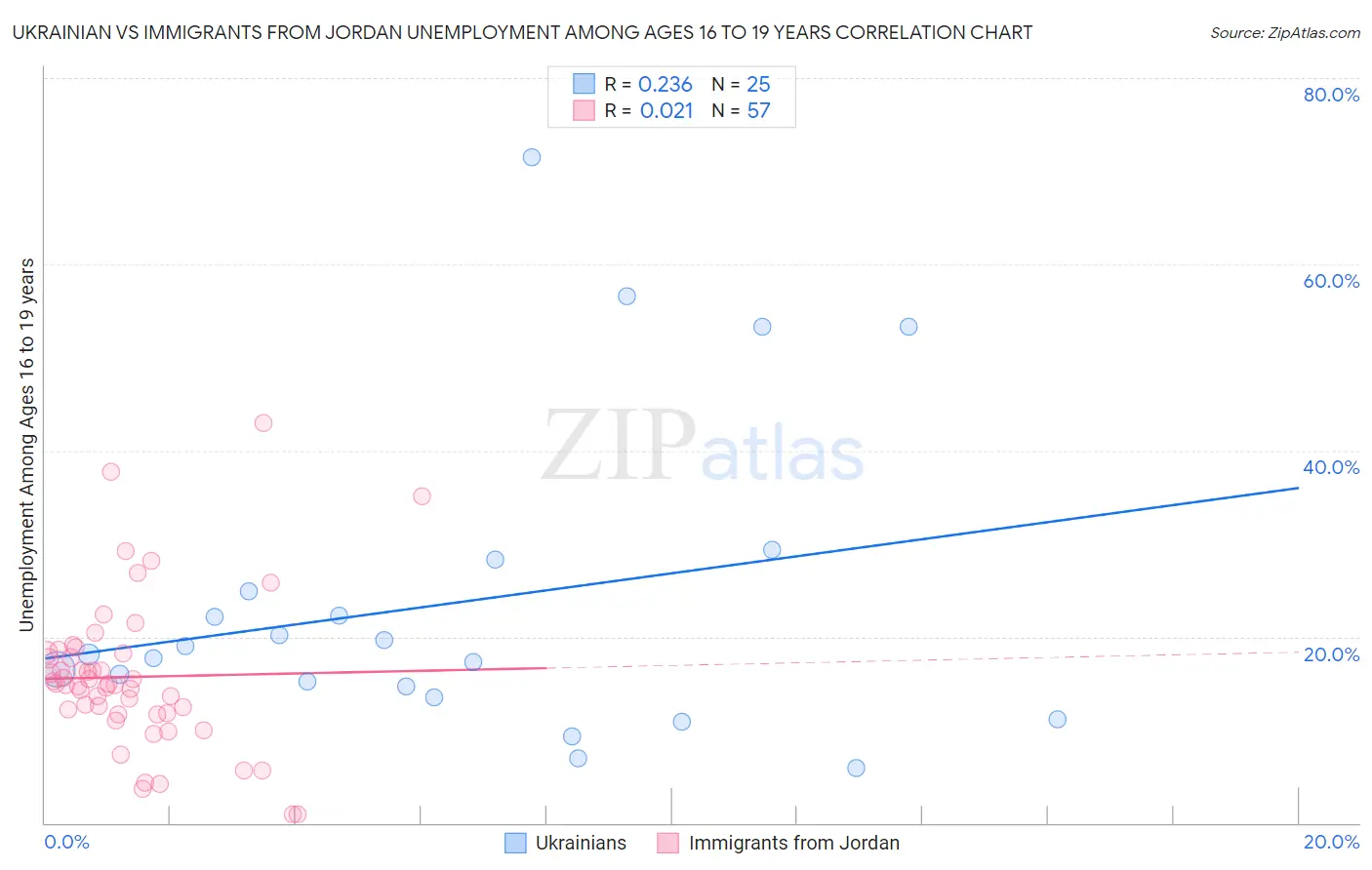 Ukrainian vs Immigrants from Jordan Unemployment Among Ages 16 to 19 years
