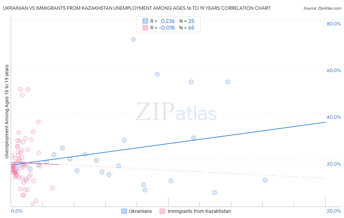 Ukrainian vs Immigrants from Kazakhstan Unemployment Among Ages 16 to 19 years