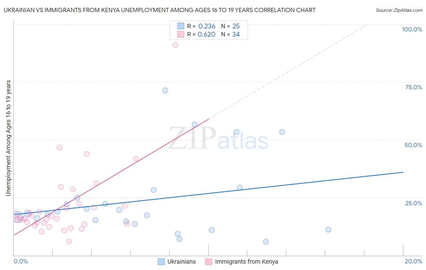 Ukrainian vs Immigrants from Kenya Unemployment Among Ages 16 to 19 years