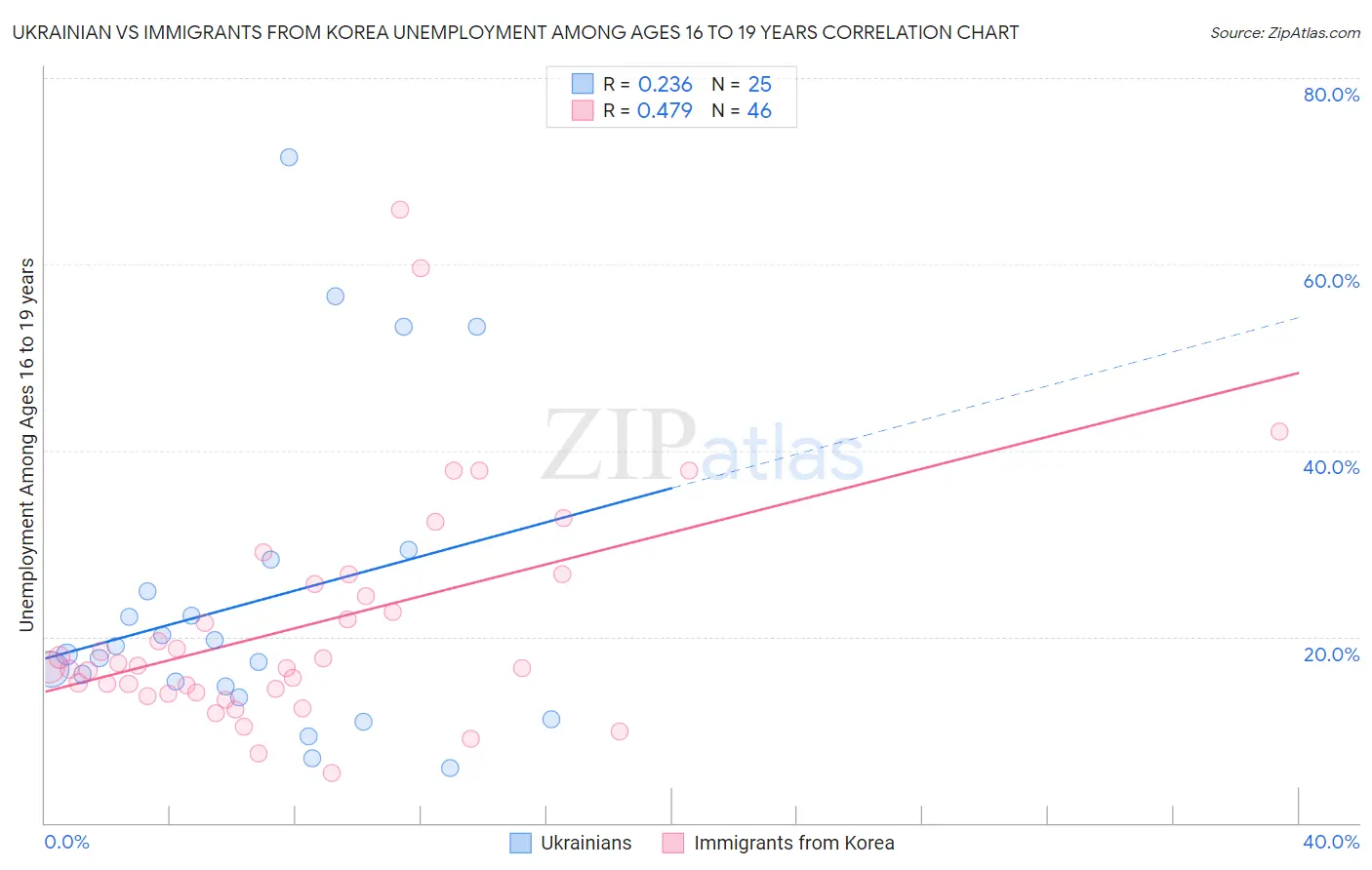 Ukrainian vs Immigrants from Korea Unemployment Among Ages 16 to 19 years