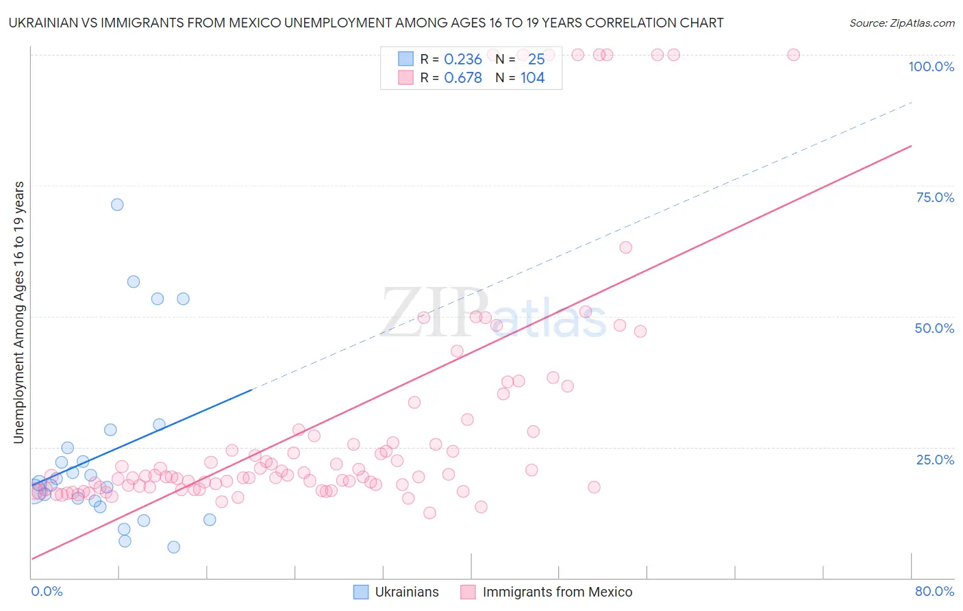 Ukrainian vs Immigrants from Mexico Unemployment Among Ages 16 to 19 years