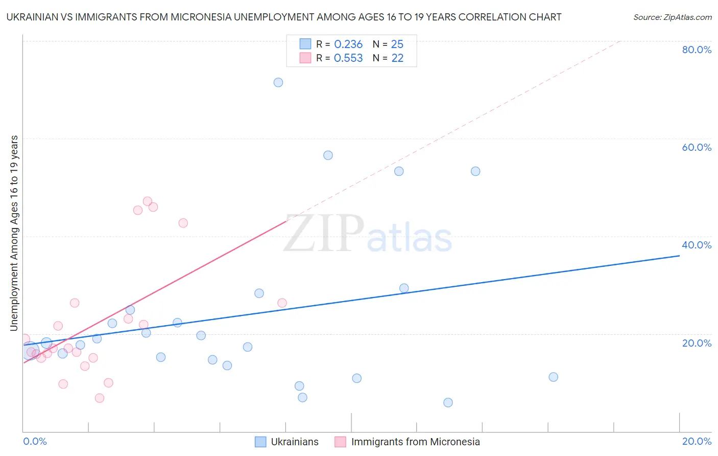 Ukrainian vs Immigrants from Micronesia Unemployment Among Ages 16 to 19 years