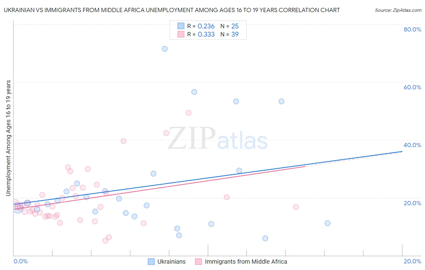 Ukrainian vs Immigrants from Middle Africa Unemployment Among Ages 16 to 19 years